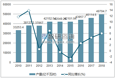 2010-2018年我国火力发电量产量及增速统计