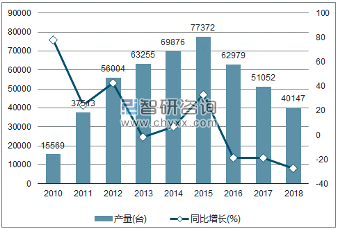 2010-2018年我国大型拖拉机产量及增速统计