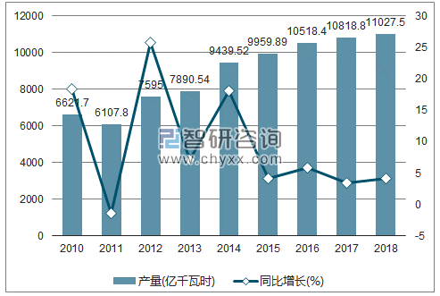 2010-2018年我国水力发电量产量及增速统计