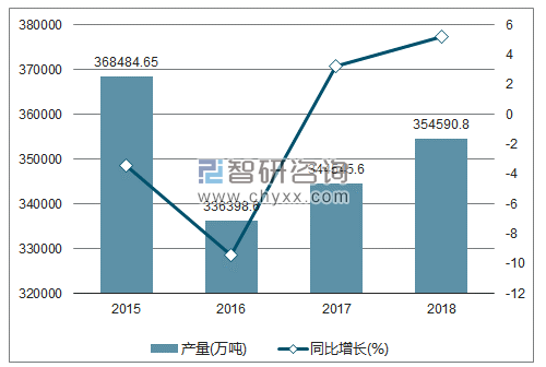 2015-2018年我国原煤产量及增速统计