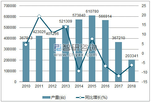 2010-2018年我国中型拖拉机产量及增速统计