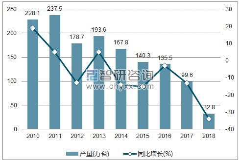 2010-2018年我国小型拖拉机产量及增速统计