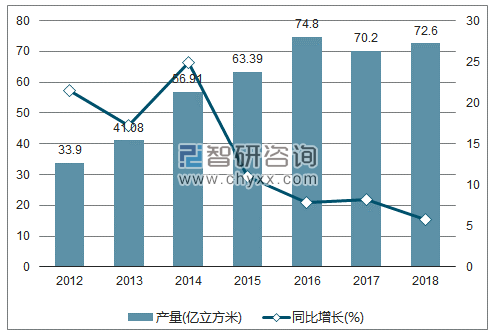 2012-2018年我国煤层气产量及增速统计