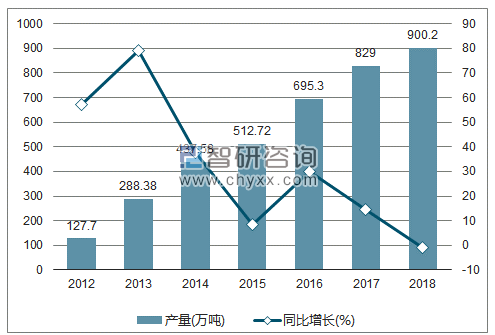 2012-2018年我国液化天然气产量及增速统计