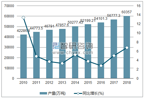 2010-2018年我国原油加工量产量及增速统计