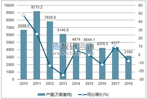 2010-2018年我国民用钢质船舶产量及增速统计