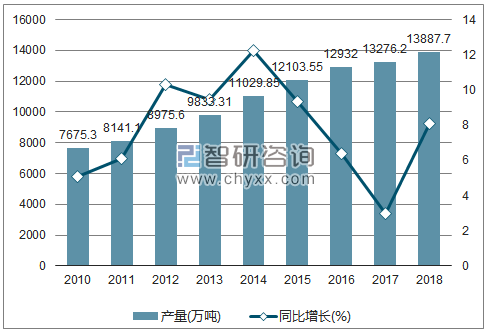 2010-2018年我国汽油产量及增速统计