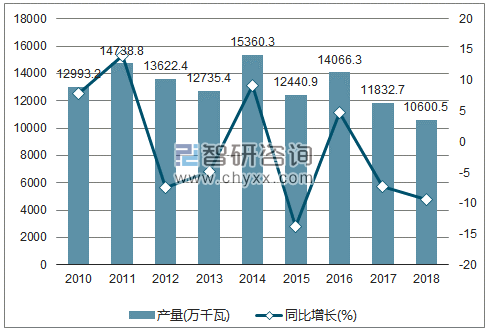 2010-2018年我国发电机组（发电设备）产量及增速统计