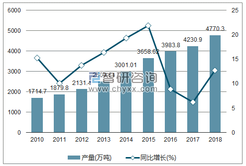 2010-2018年我国煤油产量及增速统计