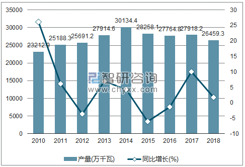 2010-2018年我国交流电动机产量及增速统计