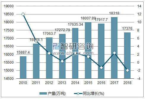 2010-2018年我国柴油产量及增速统计