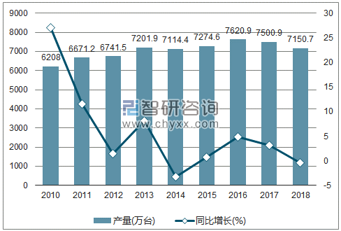 2010-2018年我国家用洗衣机产量及增速统计