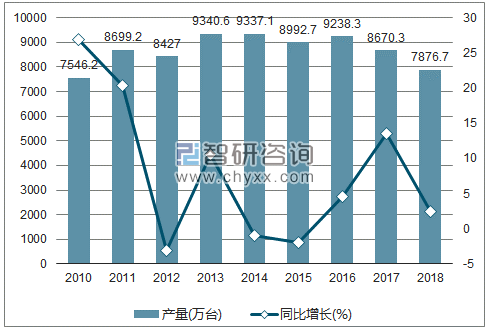 2010-2018年我国家用电冰箱产量及增速统计