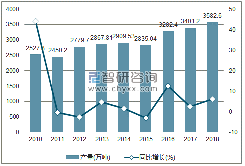 2010-2018年我国石脑油产量及增速统计