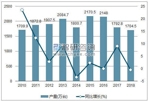 2010-2018年我国家用冷柜产量及增速统计