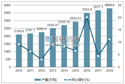 2010-2018年我国液化石油气产量及增速统计