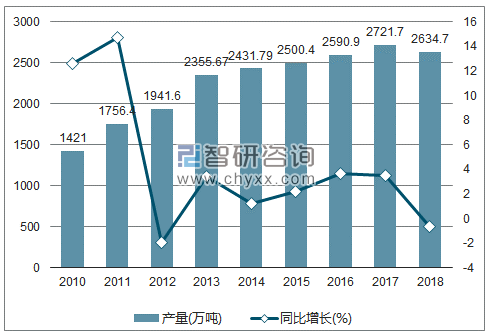 2010-2018年我国石油焦产量及增速统计