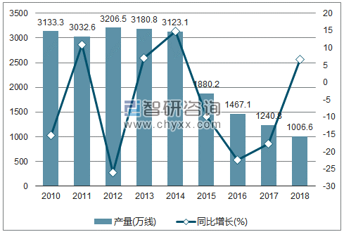 2010-2018年我国程控交换机产量及增速统计