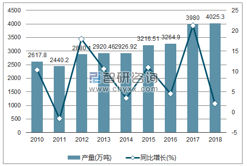 2010-2018年我国石油沥青产量及增速统计