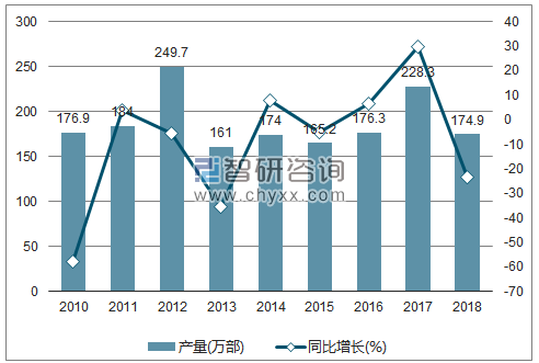 2010-2018年我国传真机产量及增速统计