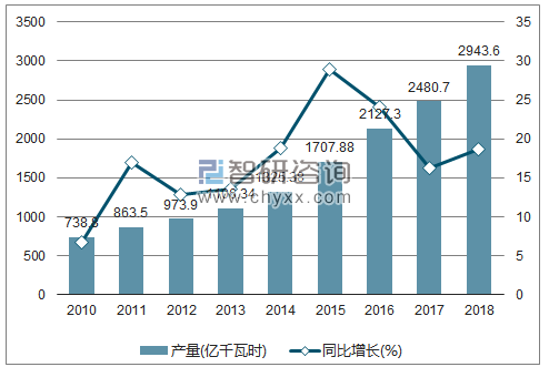 2010-2018年我国核能发电量产量及增速统计