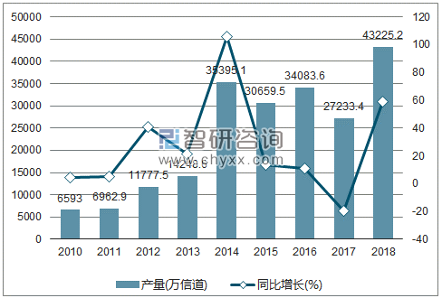 2010-2018年我国移动通信基站设备产量及增速统计