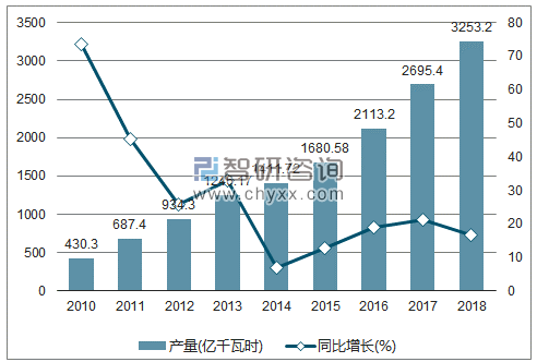 2010-2018年我国风力发电量产量及增速统计