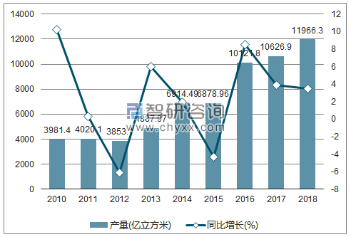 2010-2018年我国煤气产量及增速统计