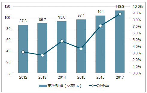 2012-2017年全球激光器市场规模及增长率图