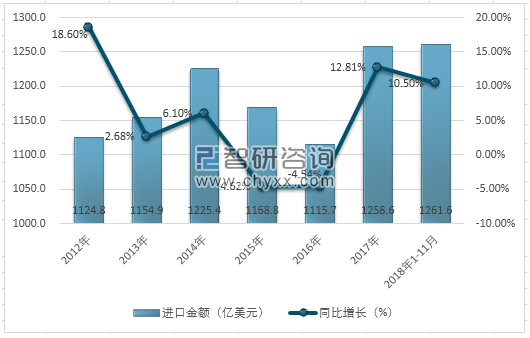 2012-2018年11月中国农产品进口金额及增长率分析