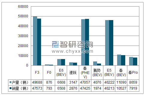 2018年1-12月比亚迪分品牌产销量结构图