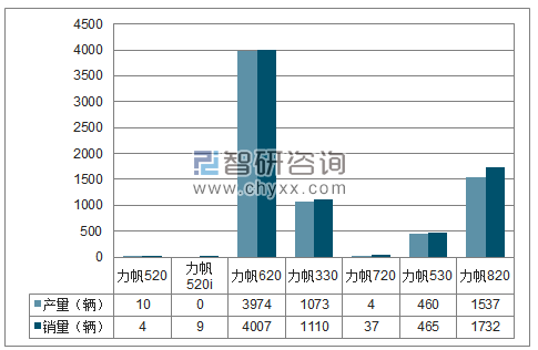 2018年1-12月重庆力帆分品牌产销量结构图