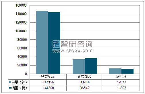 2018年1-12月上汽通用MPV分品牌产销量结构图