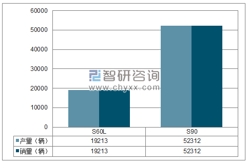 2018年1-12月大庆沃尔沃分品牌产销量结构图