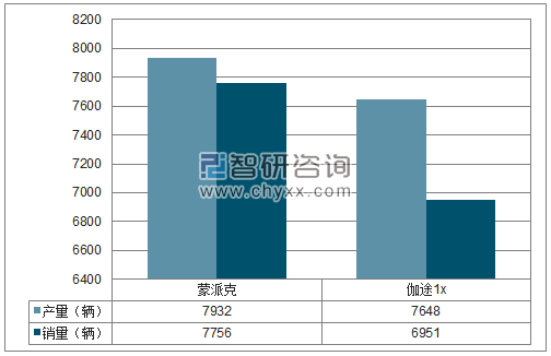 2018年1-12月福田MPV分品牌产销量结构图