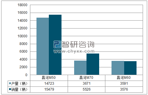 2018年1-12月昌河MPV分品牌产销量结构图