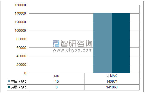 2018年1-12月比亚迪MPV分品牌产销量结构图