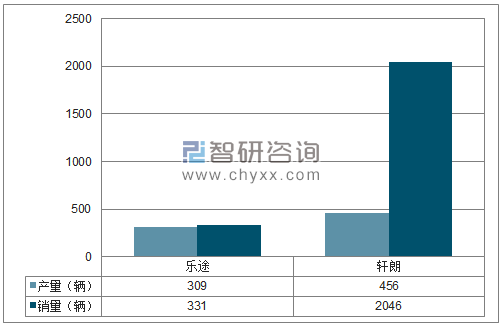 2018年1-12月重庆力帆MPV分品牌产销量结构图