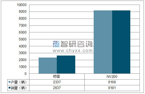 2018年1-12月郑州日产MPV分品牌产销量结构图