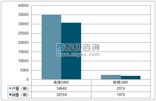 2018年1-12月广汽乘用车MPV分品牌产销量结构图