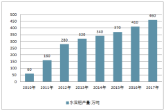 中国水溶性肥料行业发展前景预测:2020年全国市场容量将增长至589.11亿元，未来的市场容量将非常巨大【图】