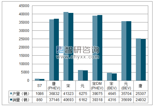 2018年1-12月比亚迪SUV分品牌产销量结构图