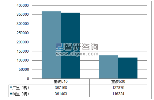 2018年1-12月上汽通用五菱SUV分品牌产销量结构图