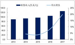 全球激光市场持续增长，中国成为最大激光市场【图】