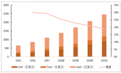 2018年中国云计算行业稳健增长，预计2019年产业规模将达到4300亿元，云计算IaaS市场空间庞大【图】