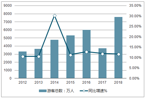 2012-2018年海南省接待游客人数及增长走势