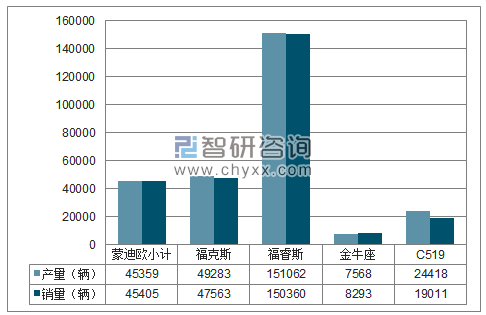 2018年1-12月长安福特分品牌产销量结构图