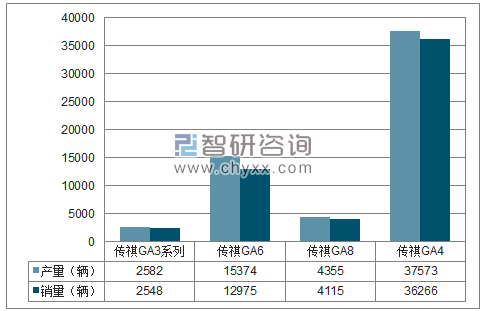 2018年1-12月广汽乘用车分品牌产销量结构图