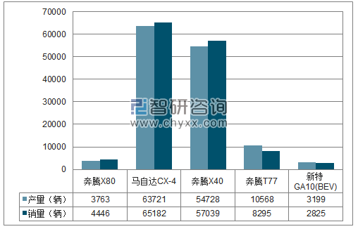 2018年1-12月一汽轿车SUV分品牌产销量结构图