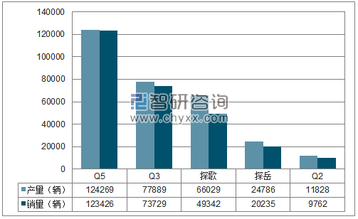 2018年1-12月一汽大众SUV分品牌产销量结构图